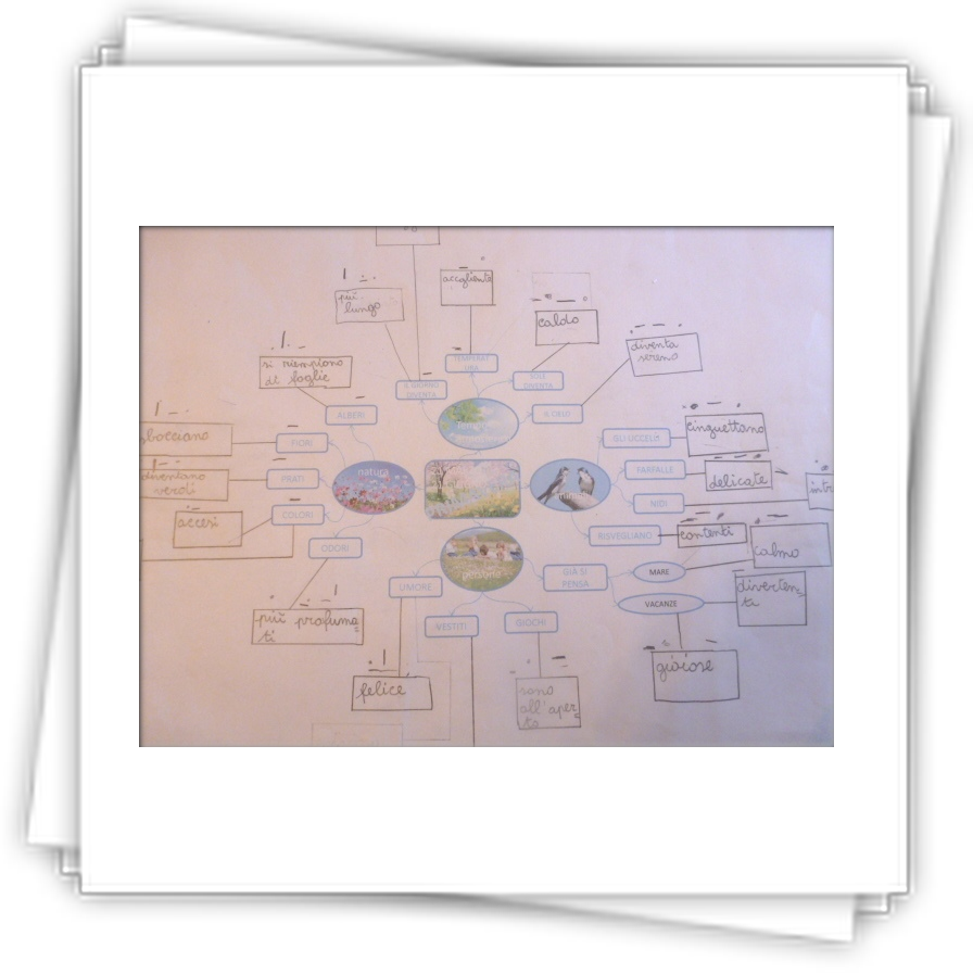 Fase 1 Creazione Mappa Mentale Iv D Iv E Scuola On Line