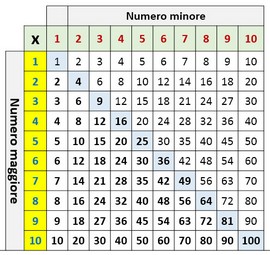 Tabelline App E Sussidi Palestra Della Mente