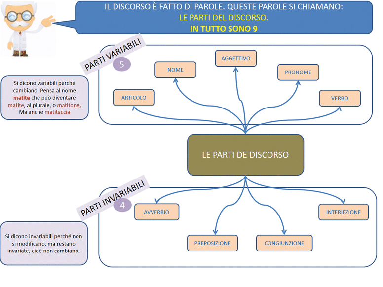 Mappe Mentali Su Grammatica Studiare Facile