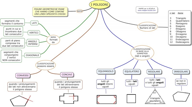 I Poligoni Regolari E Irregolari Studiare Facile